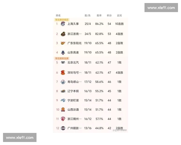 CBA最新积分榜更新 广东队稳居榜首 辽宁上海紧追其后